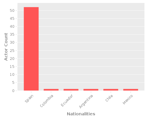 Infographic: Nationalities of Actors