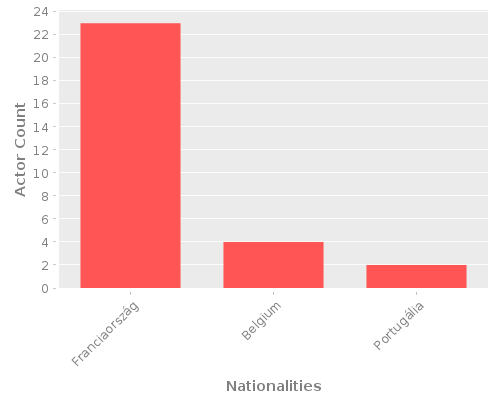Infographic: Nationalities of Actors Infographic: Nationalities of Actors