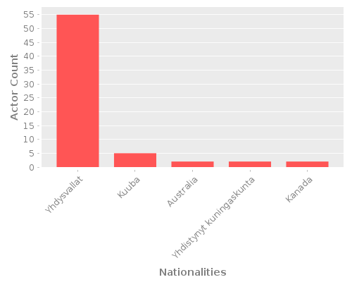 Infographic: Nationalities of Actors Infographic: Nationalities of Actors