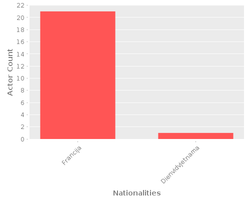 Infographic: Nationalities of Actors Infographic: Nationalities of Actors