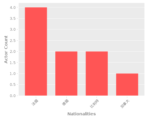 Infographic: Nationalities of Actors Infographic: Nationalities of Actors