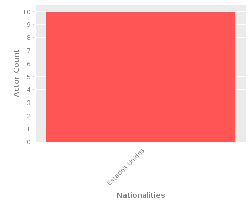 Infographic: Nationalities of Actors Infographic: Nationalities of Actors