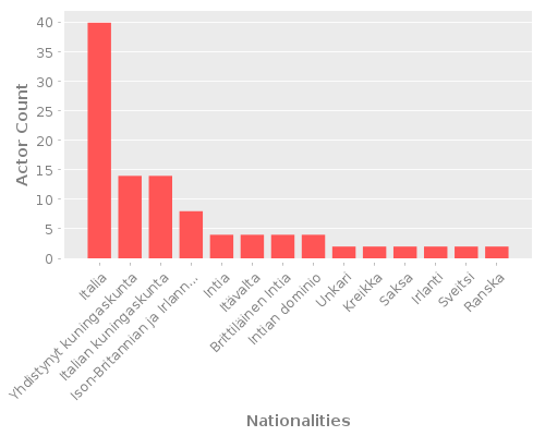 Infographic: Nationalities of Actors Infographic: Nationalities of Actors