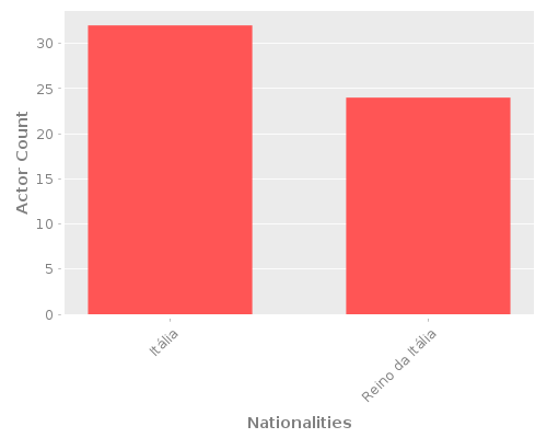Infographic: Nationalities of Actors