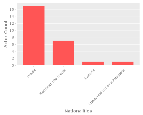 Infographic: Nationalities of Actors