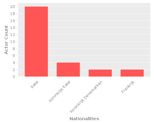 Infographic: Nationalities of Actors