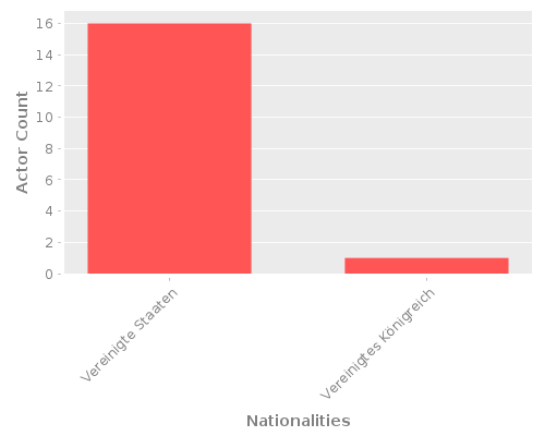 Infographic: Nationalities of Actors Infographic: Nationalities of Actors