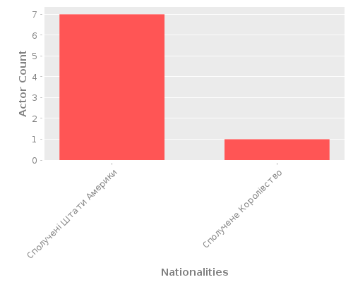Infographic: Nationalities of Actors Infographic: Nationalities of Actors
