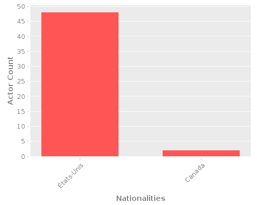 Infographic: Nationalities of Actors
