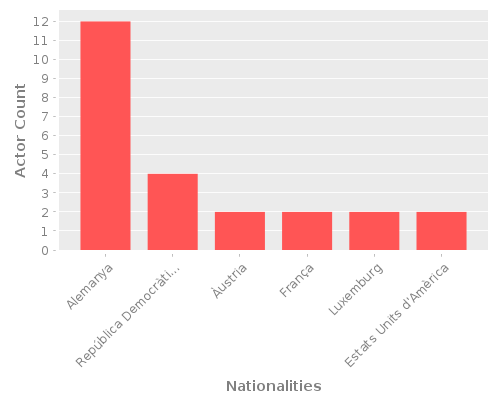 Infographic: Nationalities of Actors Infographic: Nationalities of Actors