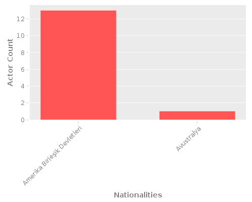 Infographic: Nationalities of Actors