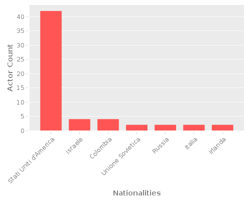 Infographic: Nationalities of Actors Infographic: Nationalities of Actors