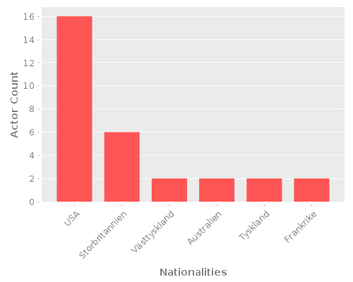 Infographic: Nationalities of Actors Infographic: Nationalities of Actors