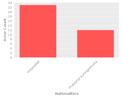 Infographic: Nationalities of Actors