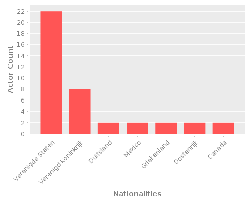 Infographic: Nationalities of Actors Infographic: Nationalities of Actors