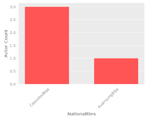 Infographic: Nationalities of Actors Infographic: Nationalities of Actors