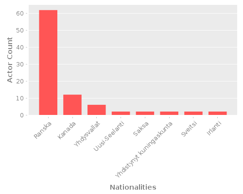 Infographic: Nationalities of Actors Infographic: Nationalities of Actors