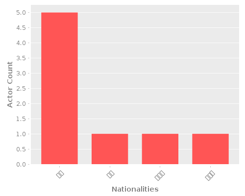 Infographic: Nationalities of Actors Infographic: Nationalities of Actors