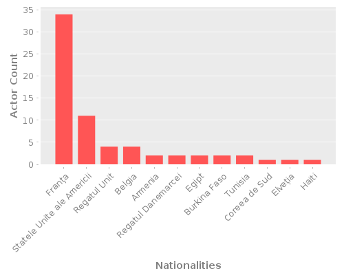 Infographic: Nationalities of Actors