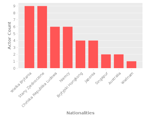 Infographic: Nationalities of Actors Infographic: Nationalities of Actors