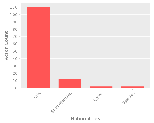 Infographic: Nationalities of Actors Infographic: Nationalities of Actors