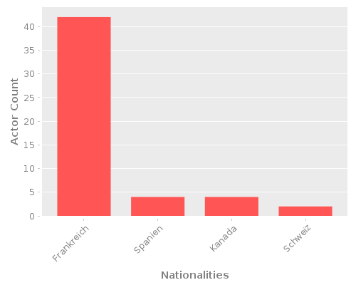 Infographic: Nationalities of Actors
