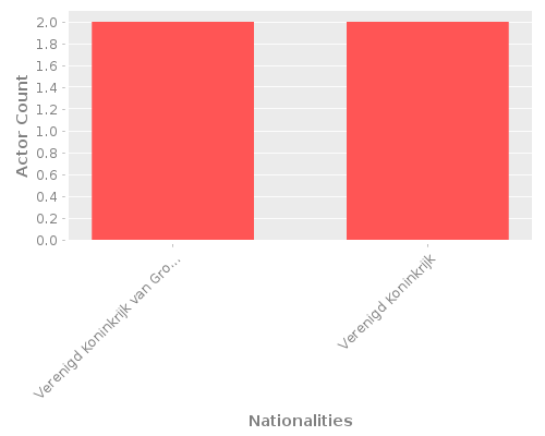 Infographic: Nationalities of Actors Infographic: Nationalities of Actors