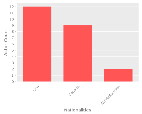 Infographic: Nationalities of Actors Infographic: Nationalities of Actors