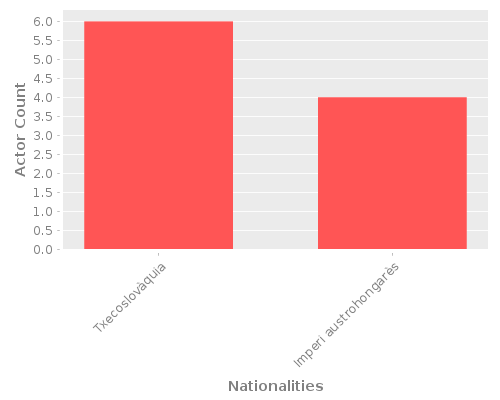 Infographic: Nationalities of Actors Infographic: Nationalities of Actors