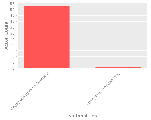 Infographic: Nationalities of Actors