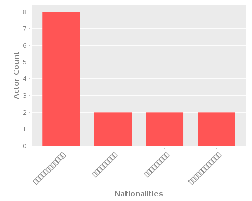 Infographic: Nationalities of Actors Infographic: Nationalities of Actors