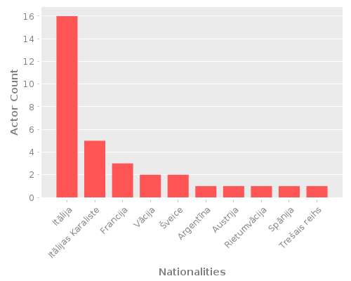 Infographic: Nationalities of Actors