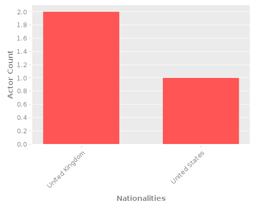 Infographic: Nationalities of Actors Infographic: Nationalities of Actors