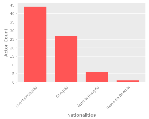 Infographic: Nationalities of Actors