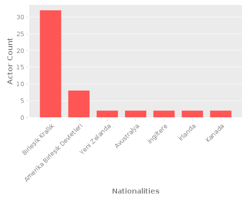 Infographic: Nationalities of Actors Infographic: Nationalities of Actors