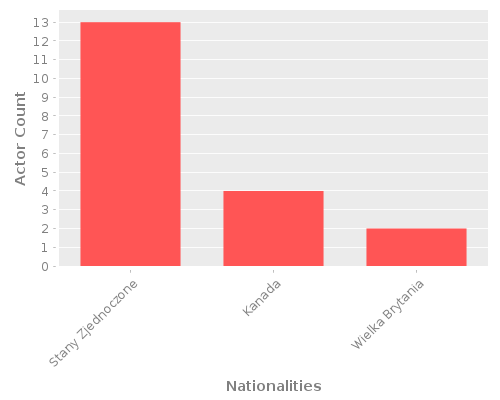 Infographic: Nationalities of Actors Infographic: Nationalities of Actors