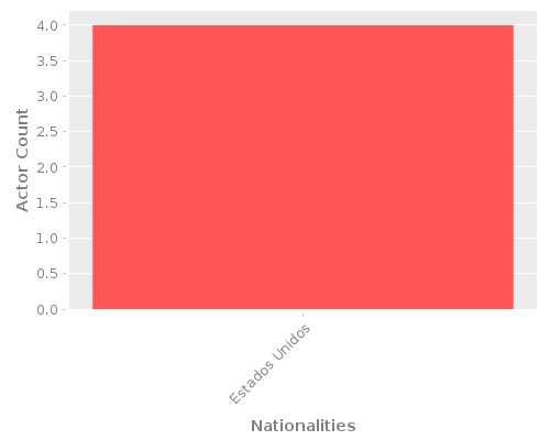 Infographic: Nationalities of Actors Infographic: Nationalities of Actors