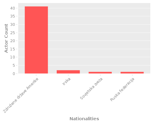 Infographic: Nationalities of Actors