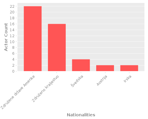 Infographic: Nationalities of Actors Infographic: Nationalities of Actors