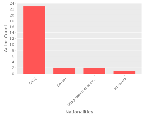 Infographic: Nationalities of Actors
