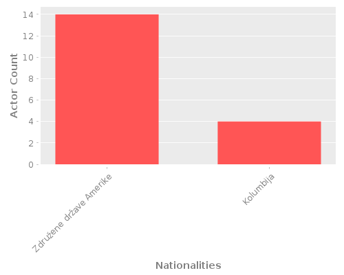 Infographic: Nationalities of Actors Infographic: Nationalities of Actors