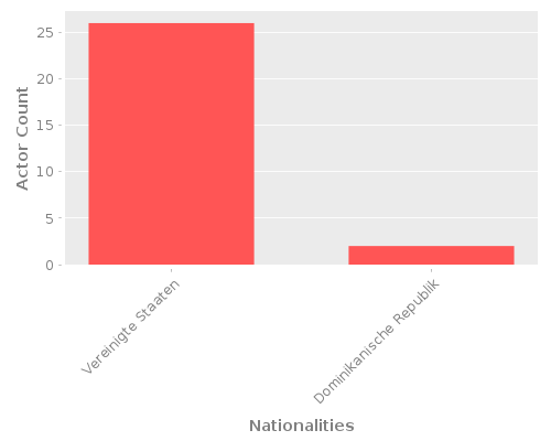 Infographic: Nationalities of Actors Infographic: Nationalities of Actors
