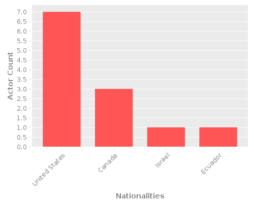 Infographic: Nationalities of Actors