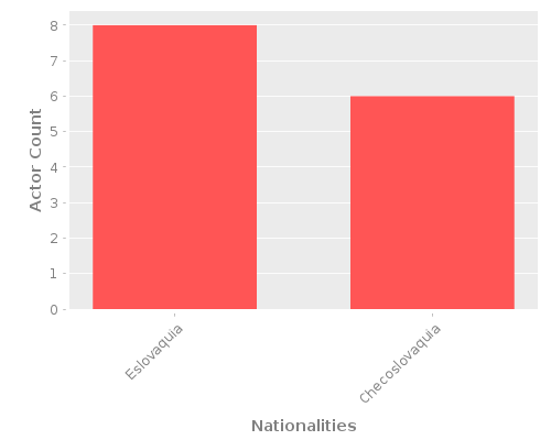 Infographic: Nationalities of Actors Infographic: Nationalities of Actors