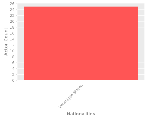 Infographic: Nationalities of Actors